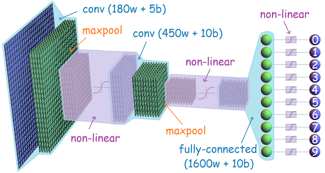 Convolutional Neural Network