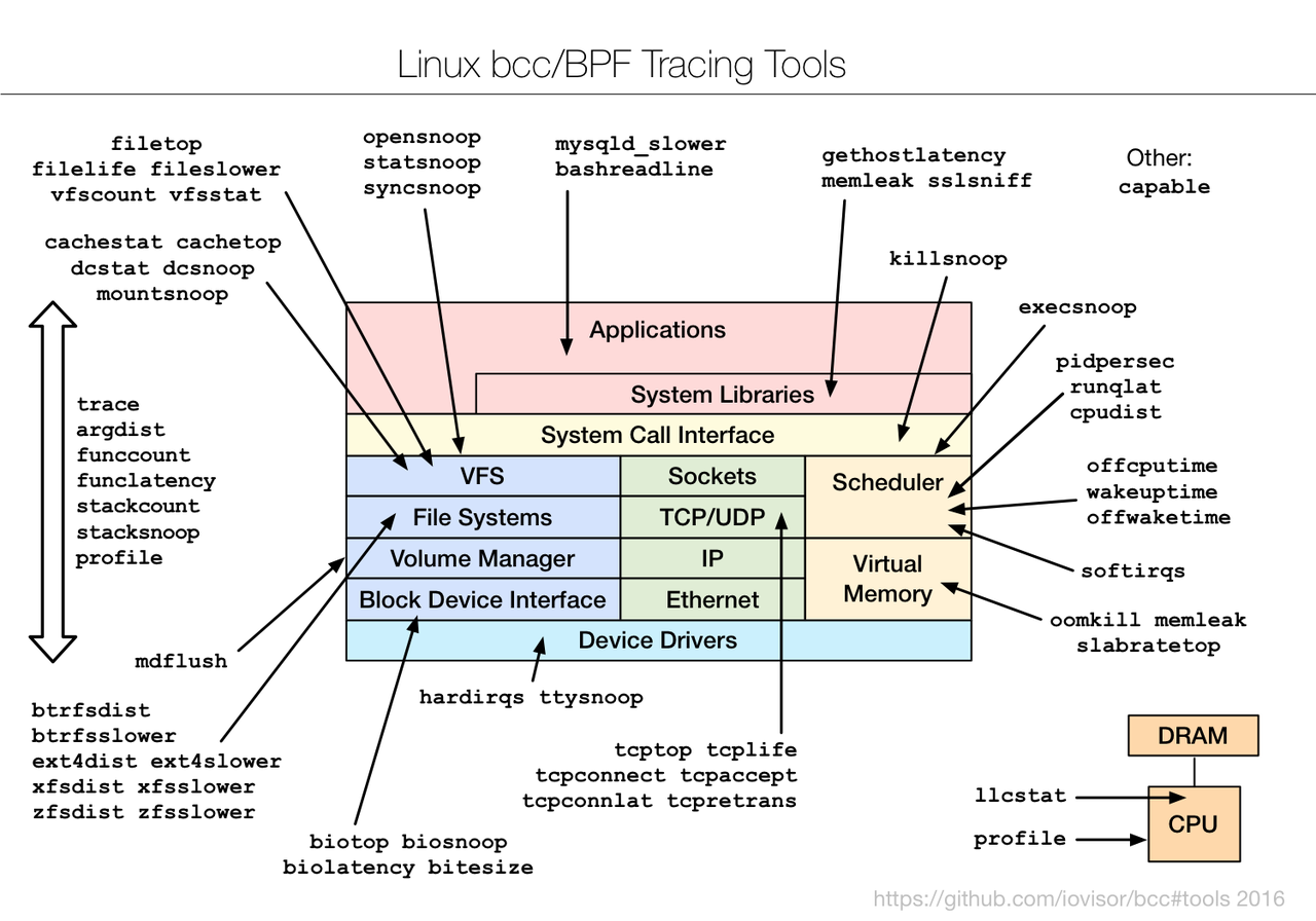 Linux bcc/BPF Tracing Tools